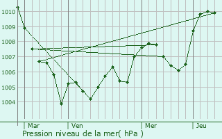 Graphe de la pression atmosphrique prvue pour Saint-Ismier