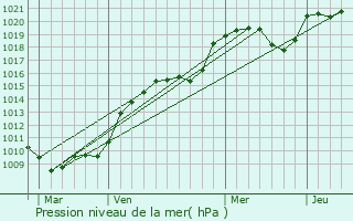 Graphe de la pression atmosphrique prvue pour Saint-Sulpice-le-Gurtois