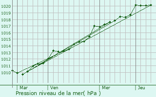 Graphe de la pression atmosphrique prvue pour Trmoc