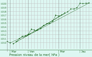Graphe de la pression atmosphrique prvue pour Penmarch