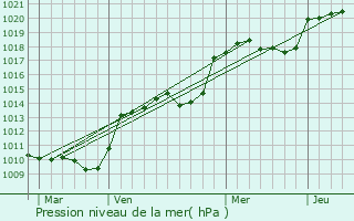 Graphe de la pression atmosphrique prvue pour La Motte-Servolex