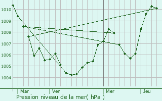 Graphe de la pression atmosphrique prvue pour Ugine