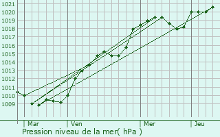 Graphe de la pression atmosphrique prvue pour Viplaix