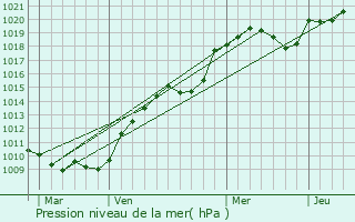 Graphe de la pression atmosphrique prvue pour Vitray