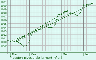 Graphe de la pression atmosphrique prvue pour Bellegarde-sur-Valserine