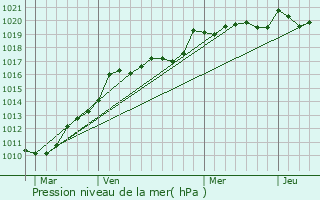 Graphe de la pression atmosphrique prvue pour Marcheprime