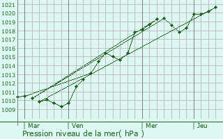Graphe de la pression atmosphrique prvue pour Beaulon