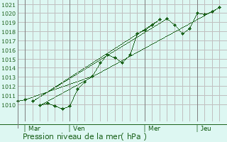 Graphe de la pression atmosphrique prvue pour Pierrefitte-sur-Loire