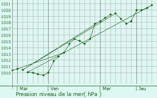 Graphe de la pression atmosphrique prvue pour Saint-Lger-sur-Vouzance