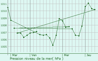 Graphe de la pression atmosphrique prvue pour Arrigas