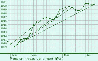 Graphe de la pression atmosphrique prvue pour Trlissac