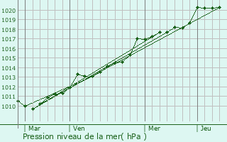 Graphe de la pression atmosphrique prvue pour Plonis