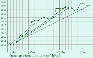 Graphe de la pression atmosphrique prvue pour Villenave-de-Rions