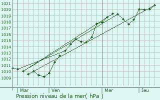 Graphe de la pression atmosphrique prvue pour Marigny