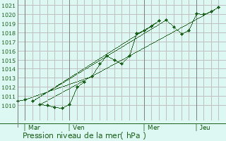 Graphe de la pression atmosphrique prvue pour Luneau