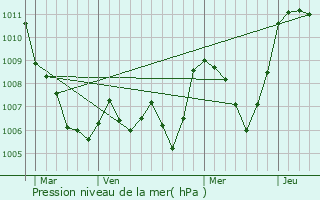 Graphe de la pression atmosphrique prvue pour Cruet