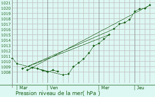 Graphe de la pression atmosphrique prvue pour quihen-Plage