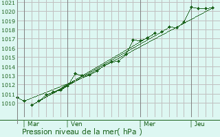 Graphe de la pression atmosphrique prvue pour Kerlaz