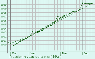 Graphe de la pression atmosphrique prvue pour Le Juch