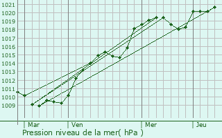 Graphe de la pression atmosphrique prvue pour Treignat