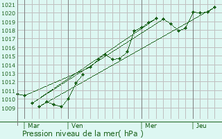 Graphe de la pression atmosphrique prvue pour Louroux-Hodement