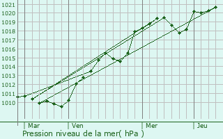 Graphe de la pression atmosphrique prvue pour Varennes-sur-Tche