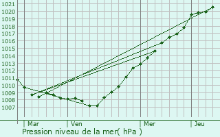 Graphe de la pression atmosphrique prvue pour Calais