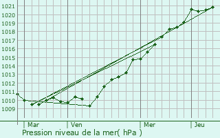 Graphe de la pression atmosphrique prvue pour Equeurdreville-Hainneville