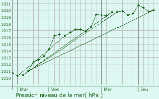 Graphe de la pression atmosphrique prvue pour Le Barp
