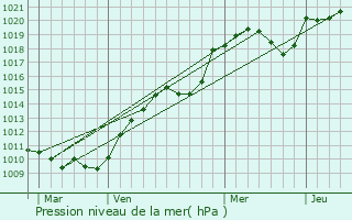 Graphe de la pression atmosphrique prvue pour Le Montet