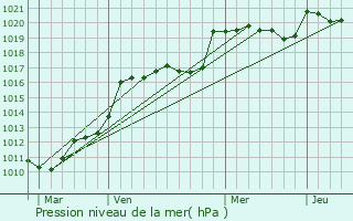 Graphe de la pression atmosphrique prvue pour Gabarnac