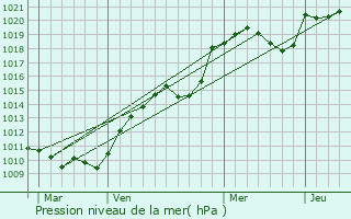 Graphe de la pression atmosphrique prvue pour Chirat-l