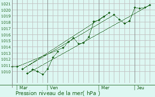 Graphe de la pression atmosphrique prvue pour Charroux