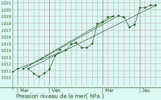 Graphe de la pression atmosphrique prvue pour Roche-la-Molire