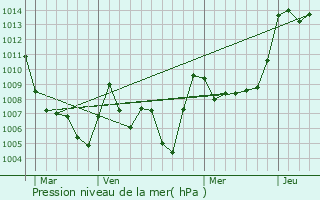 Graphe de la pression atmosphrique prvue pour Bja