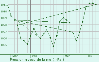 Graphe de la pression atmosphrique prvue pour Saint-Georges-des-Hurtires