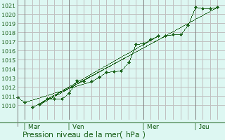 Graphe de la pression atmosphrique prvue pour Scrignac
