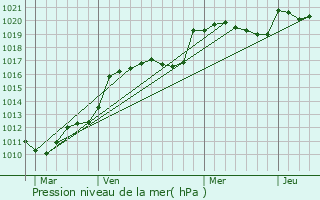 Graphe de la pression atmosphrique prvue pour Saint-Sulpice-de-Guilleragues