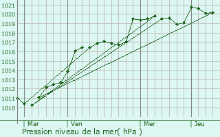 Graphe de la pression atmosphrique prvue pour Toulenne