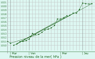 Graphe de la pression atmosphrique prvue pour Irvillac