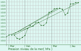 Graphe de la pression atmosphrique prvue pour Aurec-sur-Loire