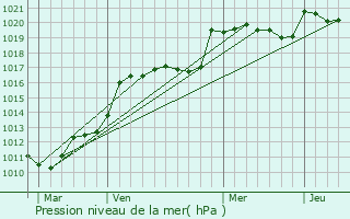 Graphe de la pression atmosphrique prvue pour Saint-Loubert
