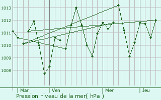 Graphe de la pression atmosphrique prvue pour Bomadi