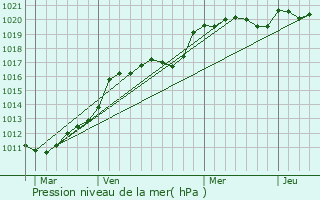 Graphe de la pression atmosphrique prvue pour Langon