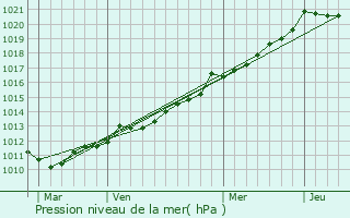 Graphe de la pression atmosphrique prvue pour Locmaria-Plouzan