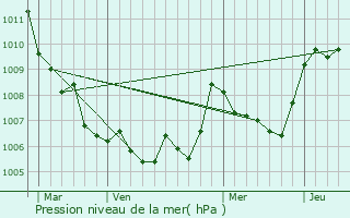 Graphe de la pression atmosphrique prvue pour Cadenet