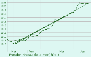 Graphe de la pression atmosphrique prvue pour Trflaounan