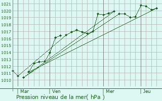 Graphe de la pression atmosphrique prvue pour Auros