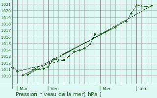 Graphe de la pression atmosphrique prvue pour Plounvez-Lochrist
