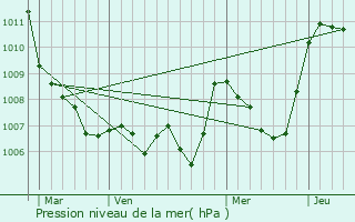 Graphe de la pression atmosphrique prvue pour Chamaloc
